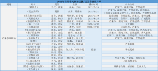2021年愛奇藝、芒果tv、優(yōu)酷三大視頻平臺劇場化運營復盤