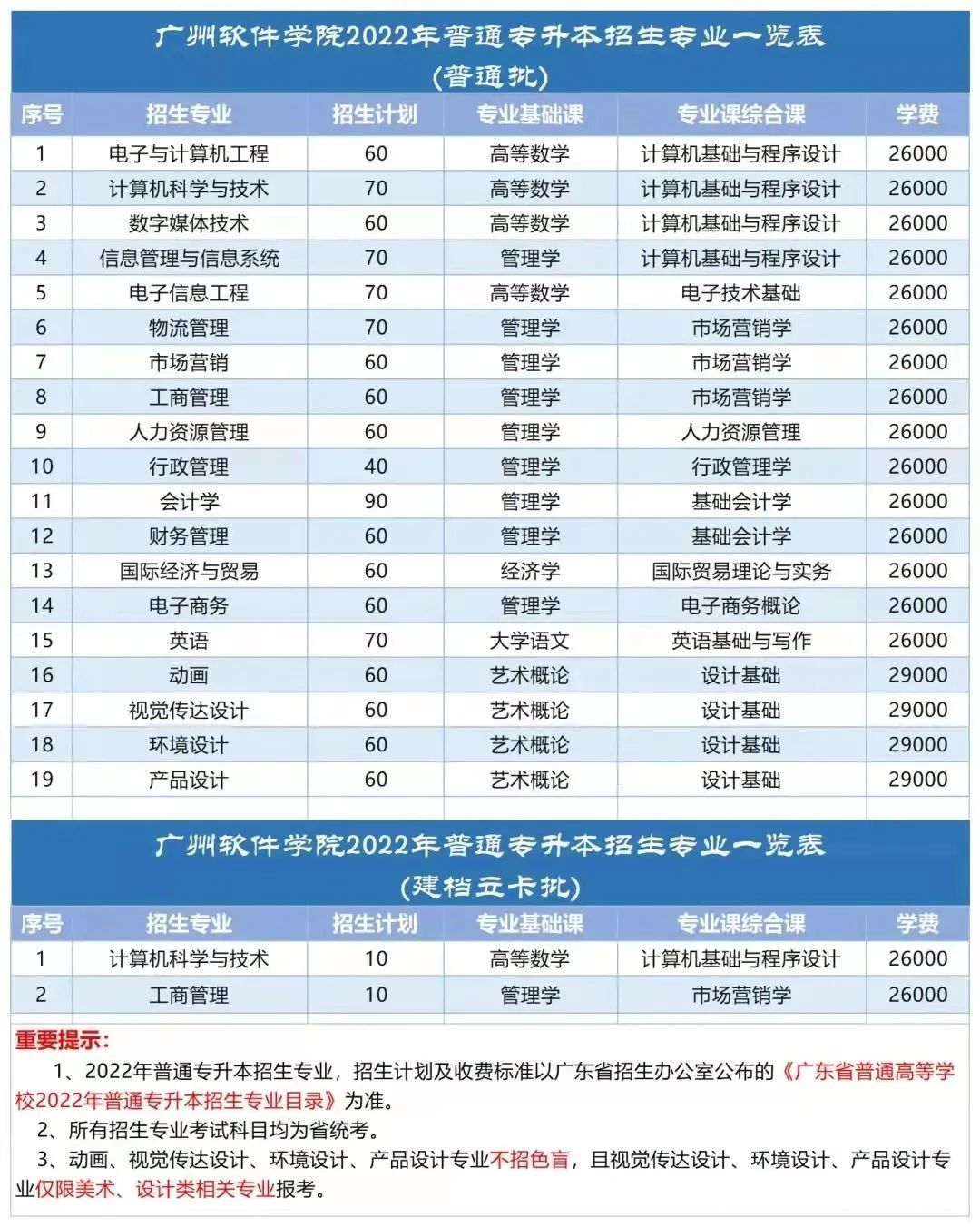 「22專插本」各學科門類最低控制分數(shù)線多少?
