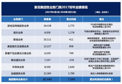 姨夫笑了!索尼發布2017財年業績:營業利潤創歷史新高